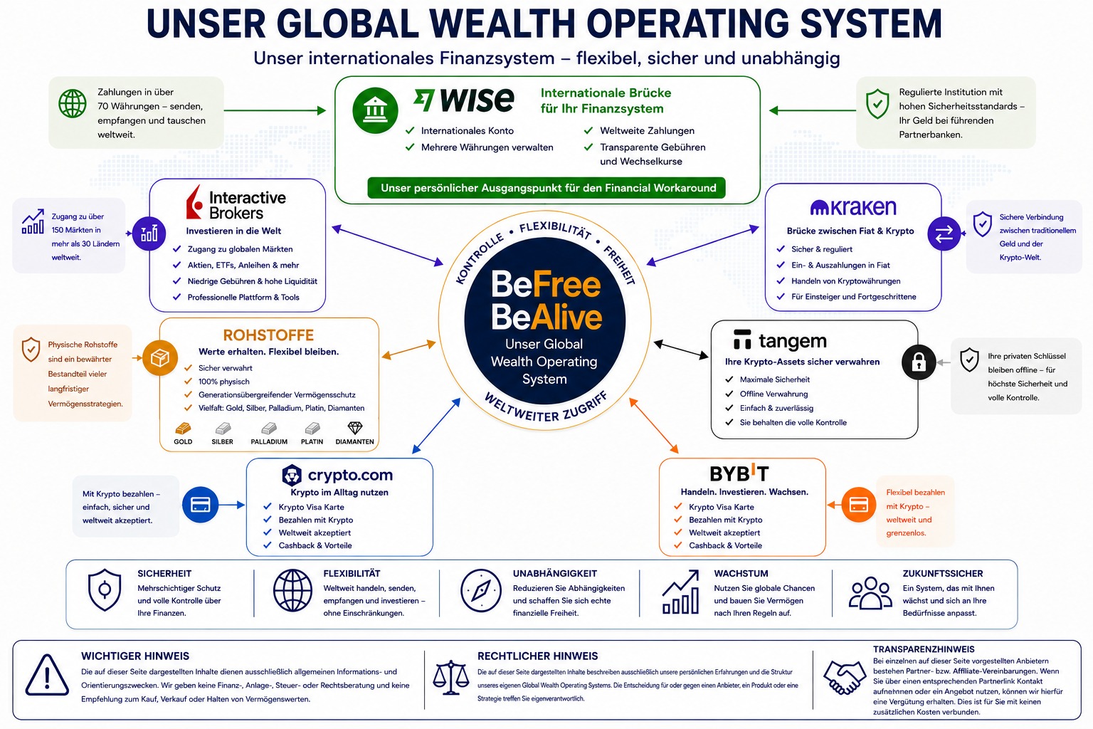 Global Wealth Operating System - interaktive Uebersicht