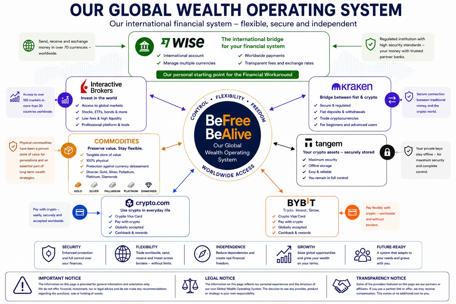 Global Wealth Operating System - interactive overview